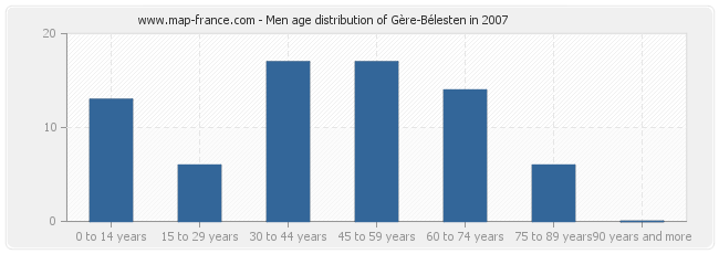 Men age distribution of Gère-Bélesten in 2007