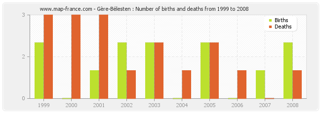 Gère-Bélesten : Number of births and deaths from 1999 to 2008