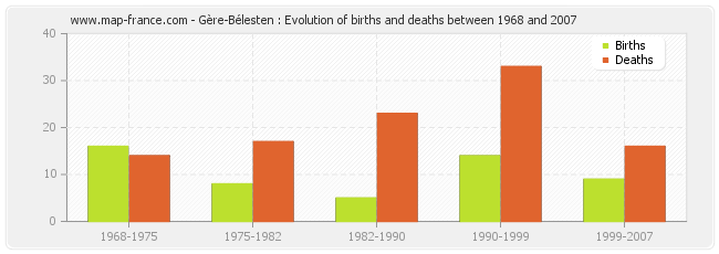 Gère-Bélesten : Evolution of births and deaths between 1968 and 2007