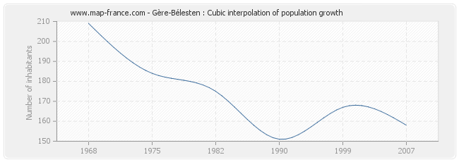 Gère-Bélesten : Cubic interpolation of population growth