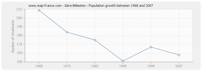 Population Gère-Bélesten