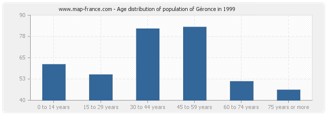 Age distribution of population of Géronce in 1999