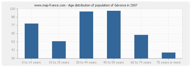 Age distribution of population of Géronce in 2007