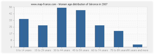 Women age distribution of Géronce in 2007