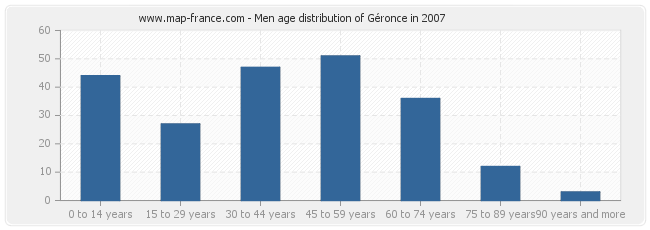 Men age distribution of Géronce in 2007