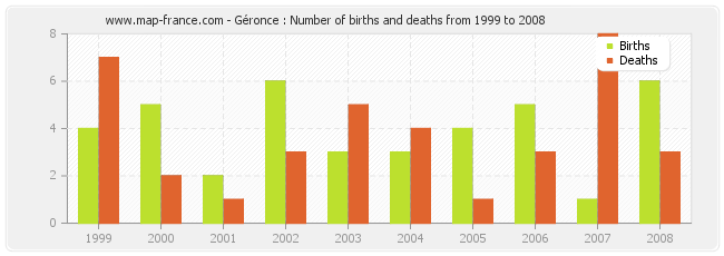 Géronce : Number of births and deaths from 1999 to 2008