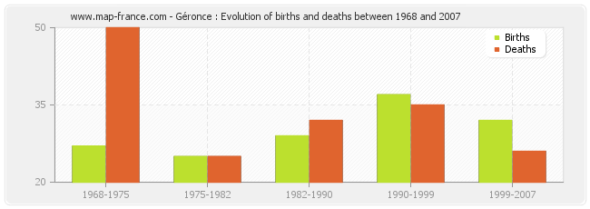 Géronce : Evolution of births and deaths between 1968 and 2007