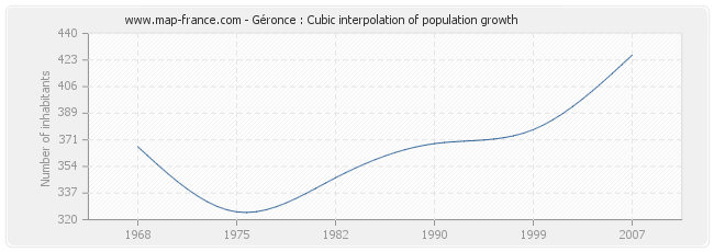 Géronce : Cubic interpolation of population growth