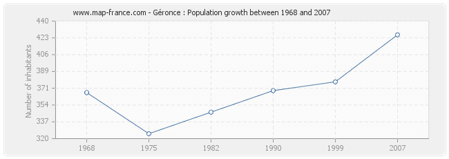 Population Géronce