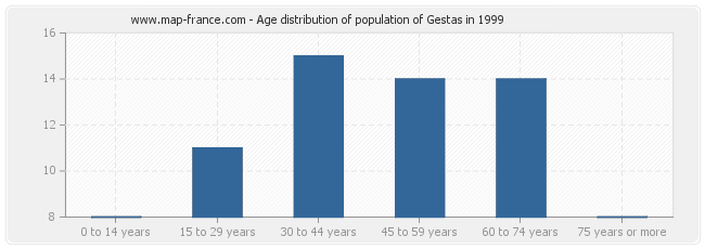 Age distribution of population of Gestas in 1999