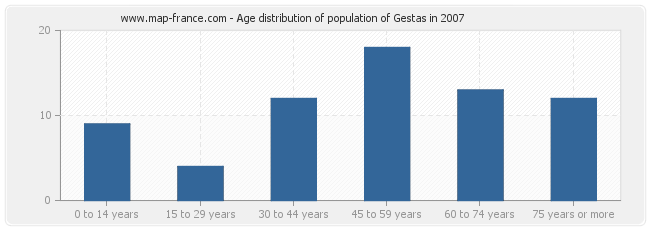 Age distribution of population of Gestas in 2007