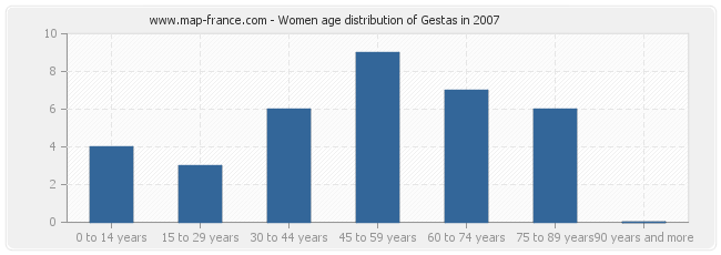 Women age distribution of Gestas in 2007