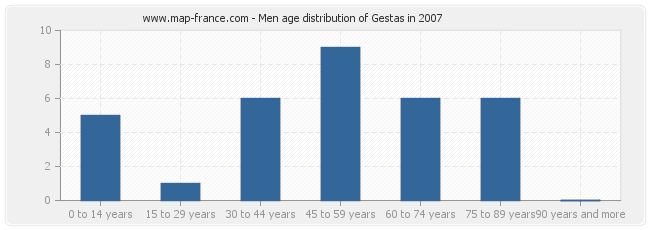 Men age distribution of Gestas in 2007