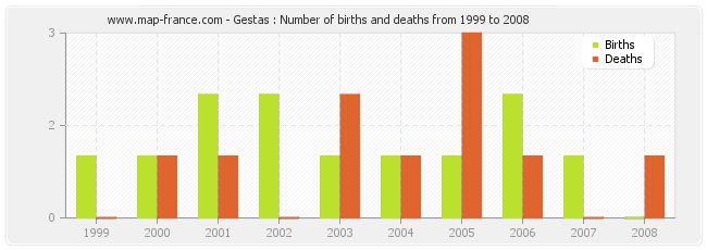 Gestas : Number of births and deaths from 1999 to 2008
