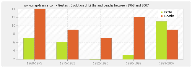 Gestas : Evolution of births and deaths between 1968 and 2007