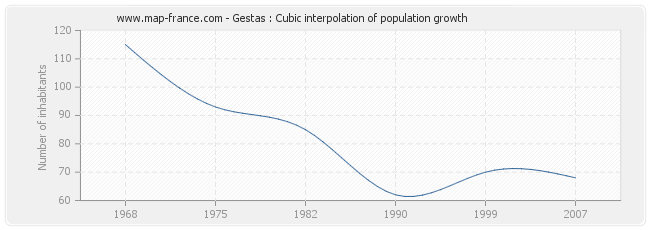 Gestas : Cubic interpolation of population growth