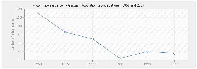 Population Gestas