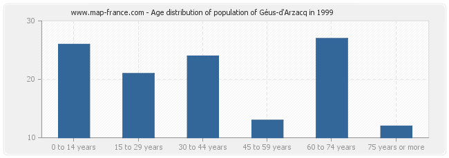 Age distribution of population of Géus-d'Arzacq in 1999