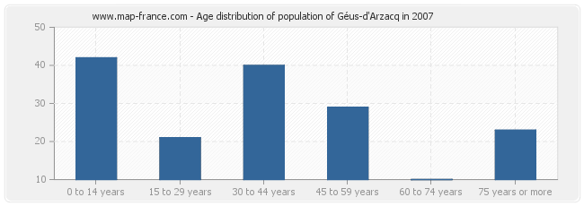 Age distribution of population of Géus-d'Arzacq in 2007