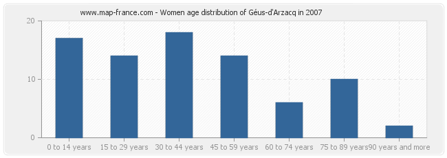 Women age distribution of Géus-d'Arzacq in 2007