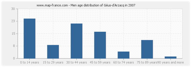 Men age distribution of Géus-d'Arzacq in 2007