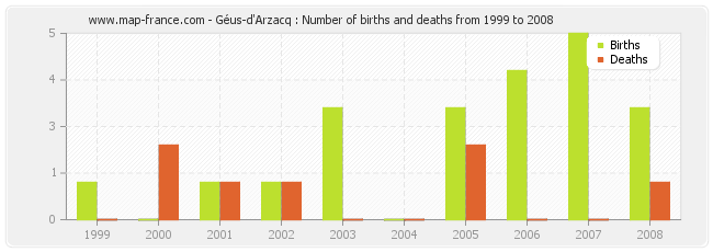 Géus-d'Arzacq : Number of births and deaths from 1999 to 2008