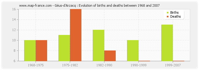 Géus-d'Arzacq : Evolution of births and deaths between 1968 and 2007