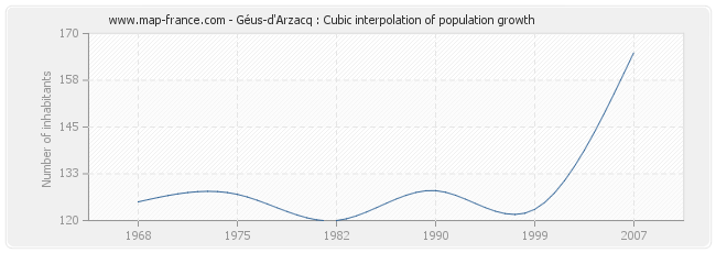 Géus-d'Arzacq : Cubic interpolation of population growth