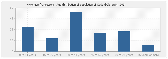 Age distribution of population of Geüs-d'Oloron in 1999