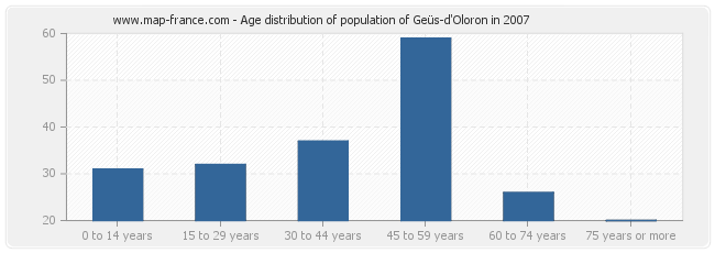 Age distribution of population of Geüs-d'Oloron in 2007