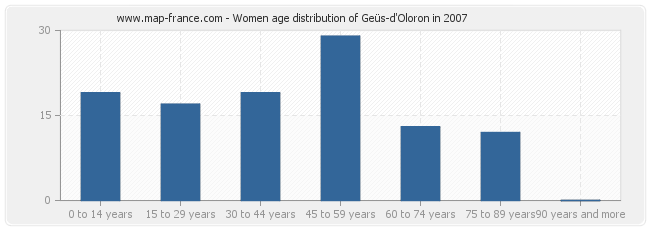 Women age distribution of Geüs-d'Oloron in 2007