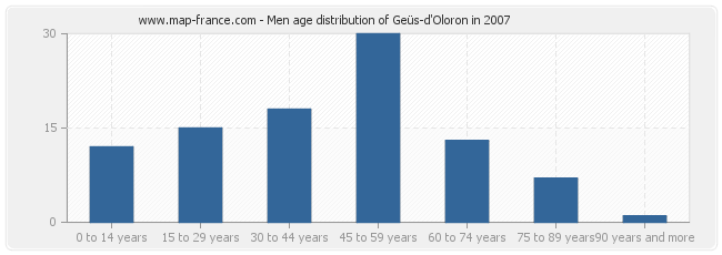 Men age distribution of Geüs-d'Oloron in 2007
