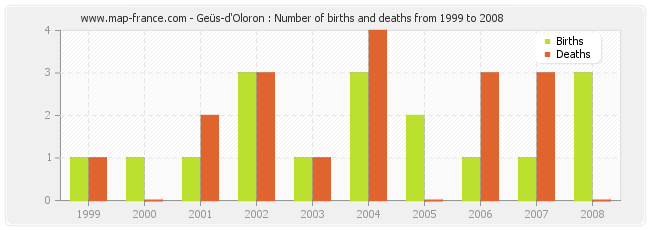 Geüs-d'Oloron : Number of births and deaths from 1999 to 2008