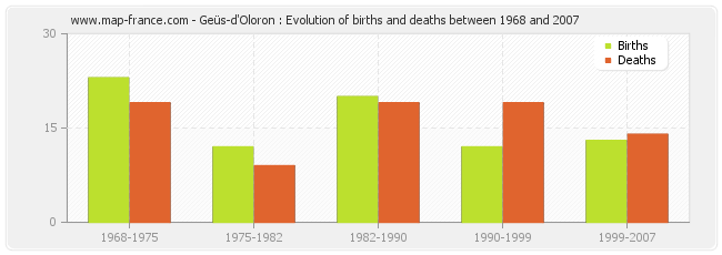 Geüs-d'Oloron : Evolution of births and deaths between 1968 and 2007
