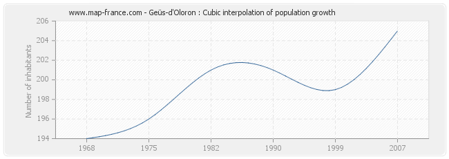 Geüs-d'Oloron : Cubic interpolation of population growth