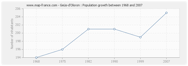 Population Geüs-d'Oloron
