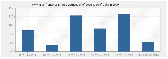 Age distribution of population of Goès in 1999