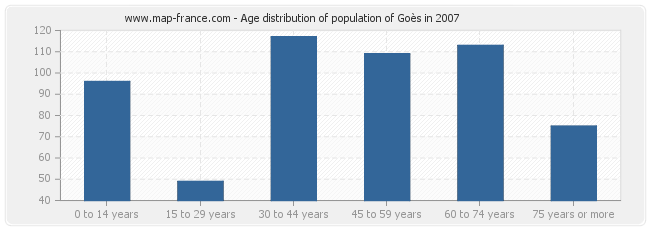 Age distribution of population of Goès in 2007