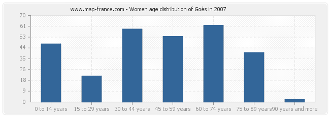 Women age distribution of Goès in 2007