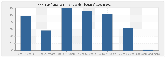 Men age distribution of Goès in 2007