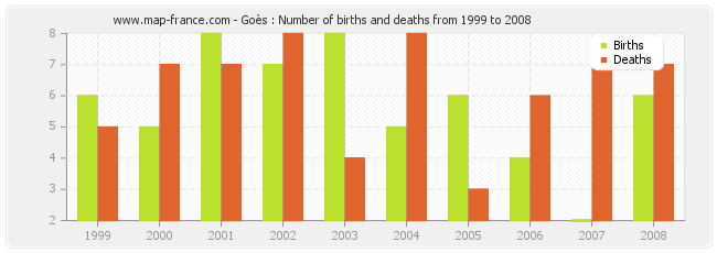 Goès : Number of births and deaths from 1999 to 2008