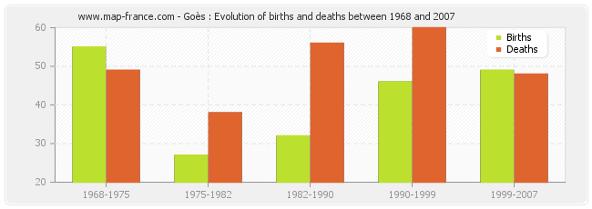 Goès : Evolution of births and deaths between 1968 and 2007