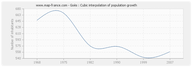 Goès : Cubic interpolation of population growth