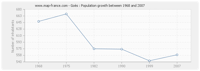 Population Goès