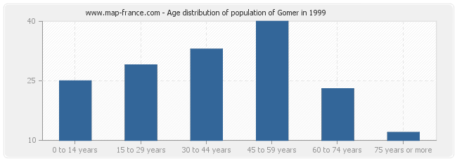 Age distribution of population of Gomer in 1999