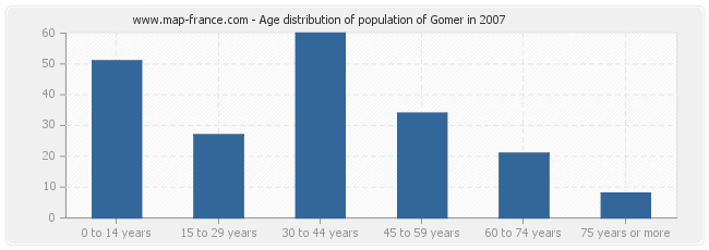 Age distribution of population of Gomer in 2007