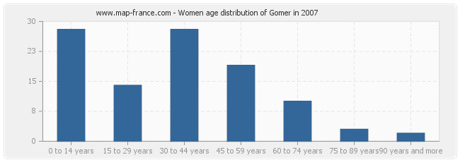 Women age distribution of Gomer in 2007