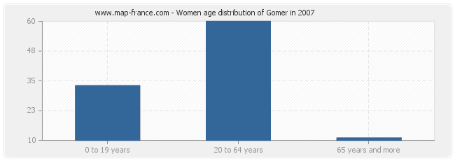 Women age distribution of Gomer in 2007