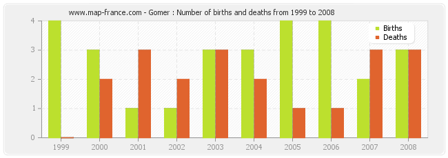 Gomer : Number of births and deaths from 1999 to 2008