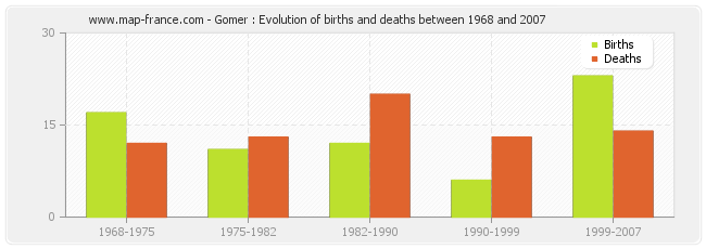 Gomer : Evolution of births and deaths between 1968 and 2007